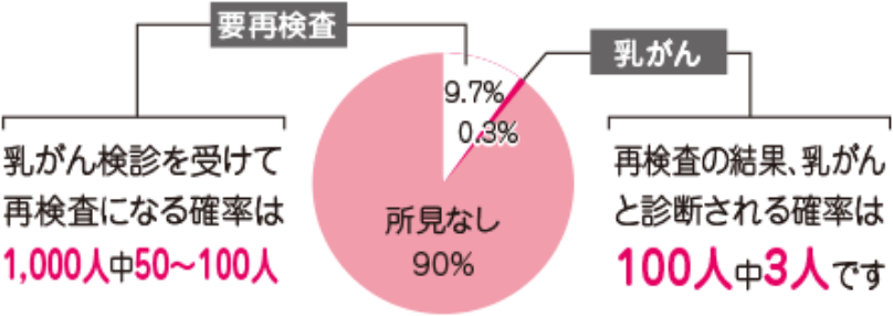 乳がん再検診円グラフ
