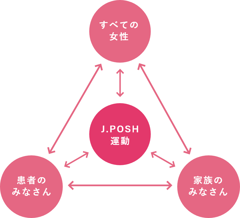 理念– J.POSHの活動 –図