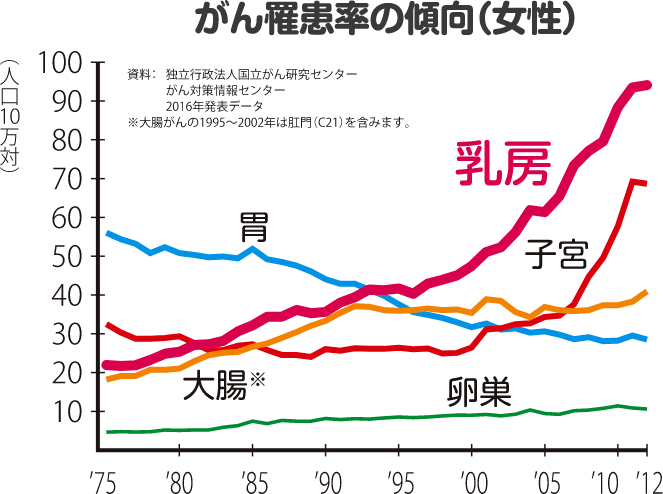 がん羅患率の傾向(女性)