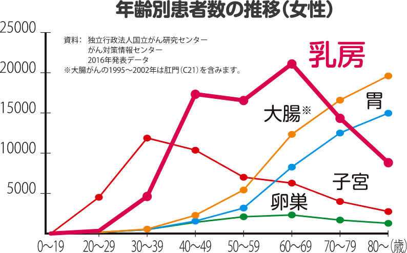 年齢別患者数の推移(女性)