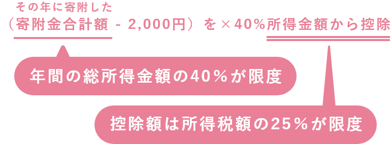 （その年に寄附した寄附金合計額 - 2,000円）を×40%所得金額から控除